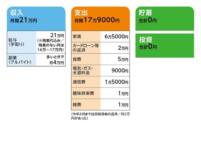 「みつい」さんの家計収支データ