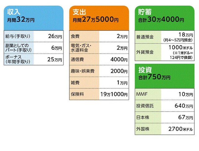 Yさんの家計収支データ