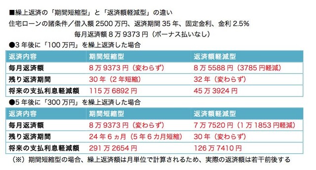 同じ時期、同じ額の繰上返済でも、当初の金利が高ければ、さらに軽減効果は高まります
