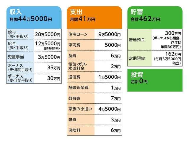 「アイス」さんの家計収支データ