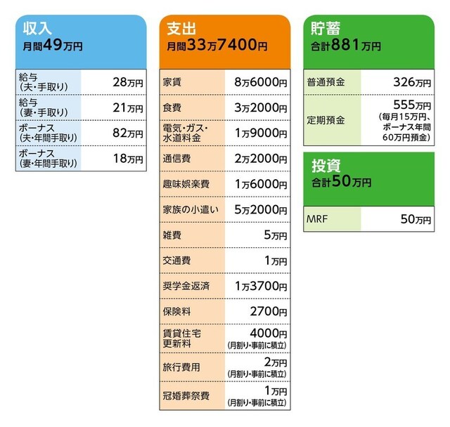 相談者「ゆうこ」さんの家計収支データ