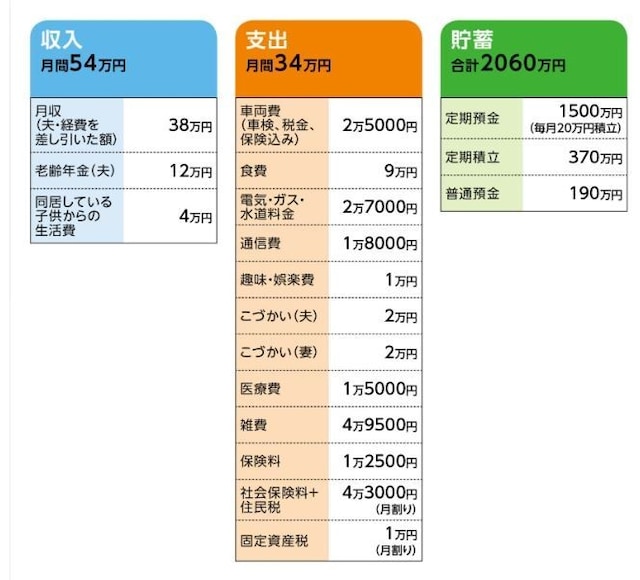 「まりぶー」さんの家計収支データ