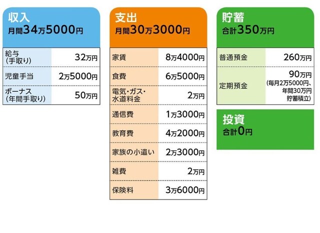「ナナツボシ」さんの家計収支データ