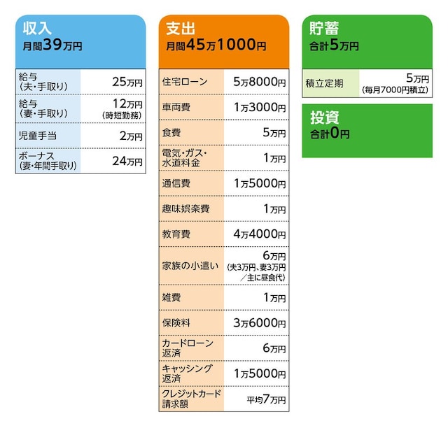 相談者「まに」さんの家計収支データ