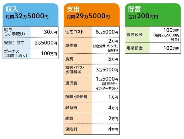 Tさんの家計収支データ