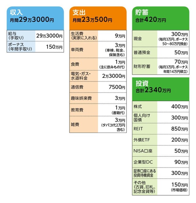 相談者「本多静六」さんの家計収支データ