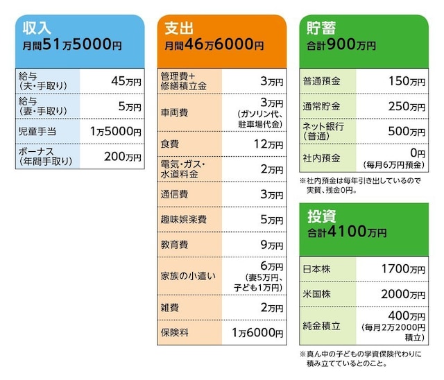 Nさんの家計収支データ