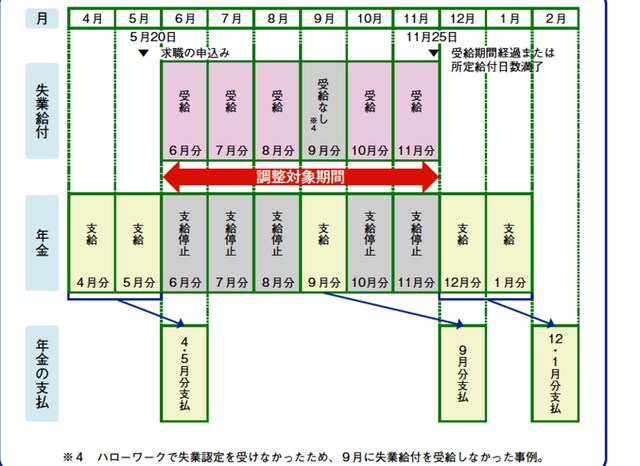 60歳から64歳までの間は、失業等給付と年金は同時に受けることはできない。
