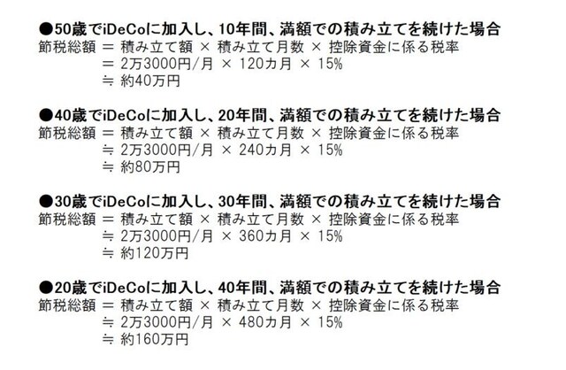 満額をiDeCoで積み立てた場合の節税額
