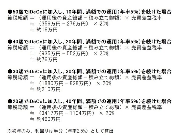 資産が年率5%のペースで増えた場合の節税効果