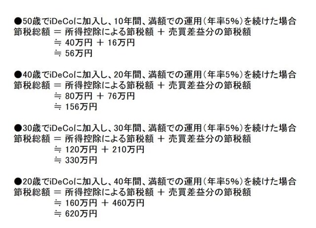 年代別の節税効果