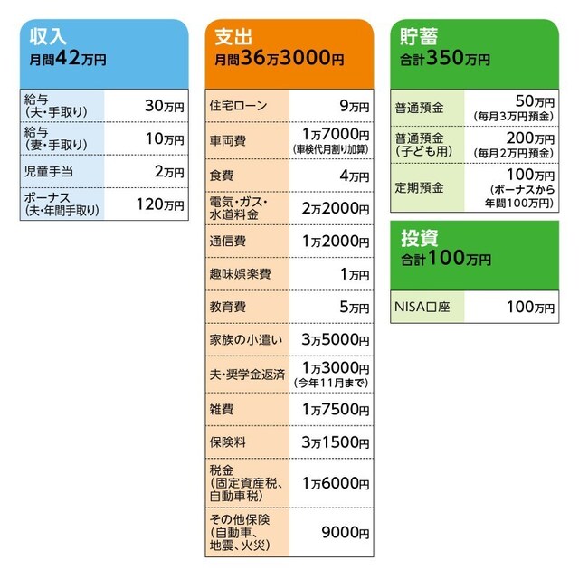 相談者「ピペ」さんの家計収支データ