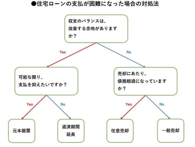 住宅ローンが返せなくなったときの対応