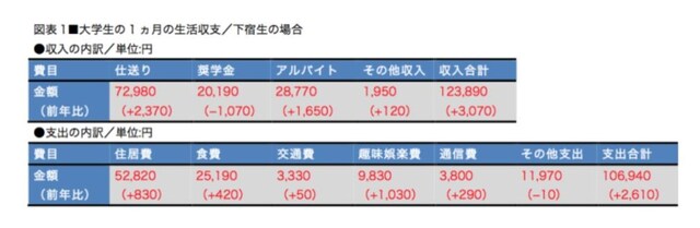 収支で赤字が出ないよう収入が支出を上回っている