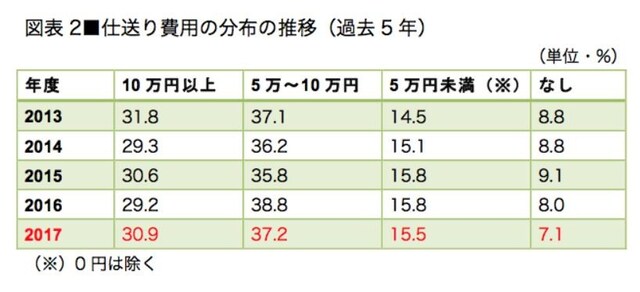図表1/図表2とも、全国大学生活協同組合連合会「学生生活実態調査(2017年)」を参考に作成。ここでの「下宿」とは 自宅と学生寮を除く、家賃が発生する住居形態の総称。また、各集計金額やパーセンテージは四捨五入で割り出しているため合計、または100%と合致しない場合あり