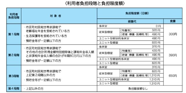 住民税非課税で貯蓄が少ない世帯は、負担が軽減されます。