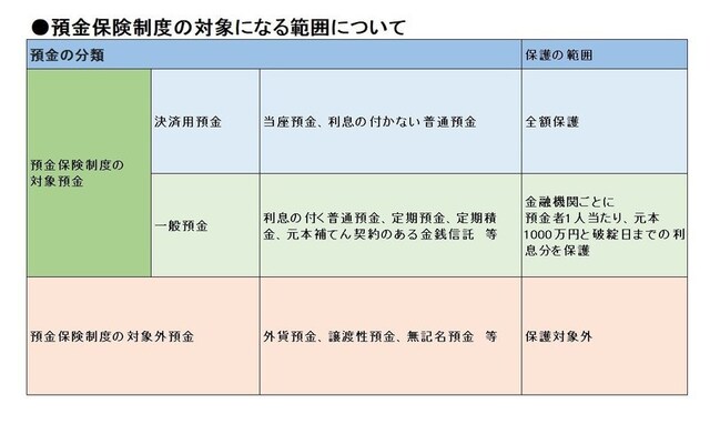 預金保険制度の対象になる範囲とは?