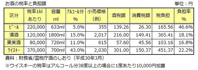お酒の税率と負担額