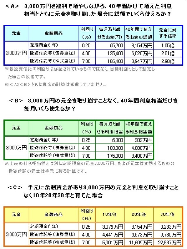 複利で増やす