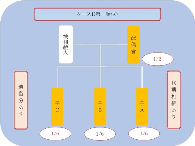 ケース1、第一順位