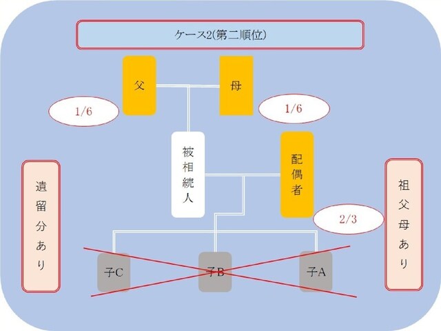 ケース2、第二順位とは?