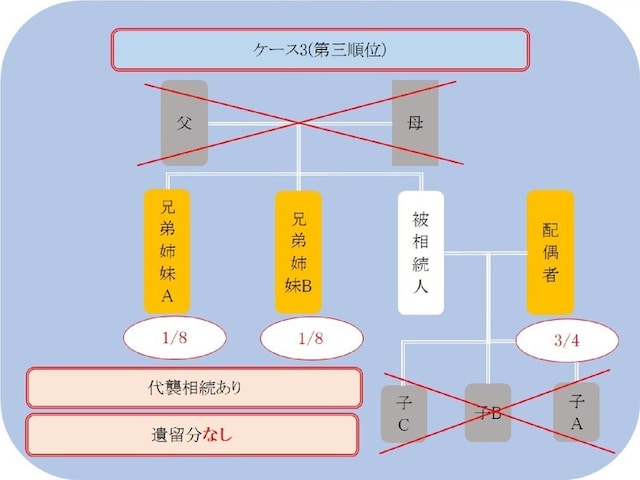 ケース3、第三順位とは?