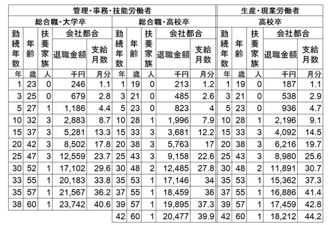 標準者の退職金額。大卒60歳定年退職では2374万円となっている。 *標準者とは標準的に進学し、学校卒業後直ちに入社し、その後標準的に昇進・昇格した者 *支給月数とは、所定労働時間内賃金(2016年9月度標準者賃金)に対する倍率。 *退職金額は、退職一時金のみ、退職一時金と退職年金併用、退職年金のみの場合の額を合算し単純平均したもの。 (出典:日本経済団体連合会「2016年9月度 退職金・年金に関する実態調査結果」)