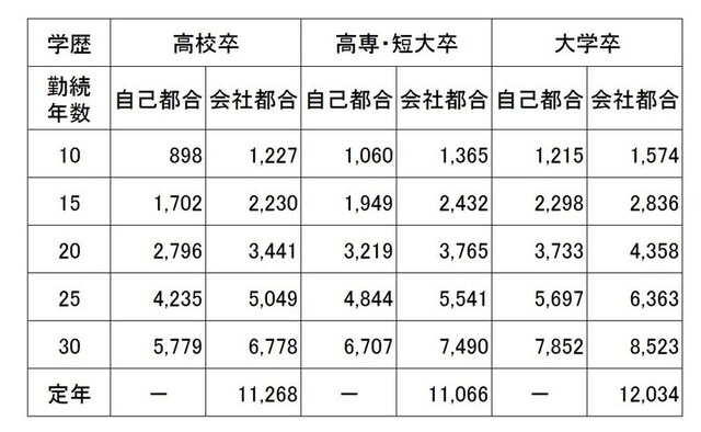 中小企業におけるモデル退職金。学歴と自己都合、会社都合、勤続年数別のモデル退職金(単位:千円)。会社都合のほうが自己都合より高くなっている (出典:東京都産業労働局「平成30年版中小企業の賃金・退職金事情」