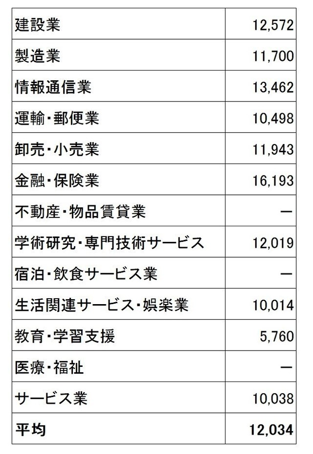 東京都内中小企業の産業別モデル退職金(千円)。大学卒業で定年退職時の産業別モデル退職金。一部の産業では、企業数が少ないため算出されていない(出典:東京都「平成30年中小企業の賃金・退職金事情」)