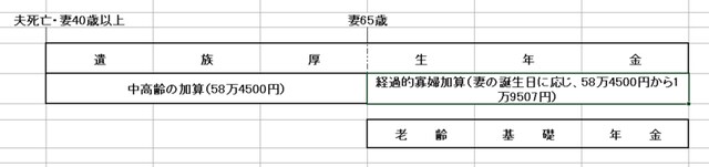 妻が受け取る遺族年金は、中高齢寡婦加算がつくことが多く、65歳で経過的寡婦加算に切り替わります