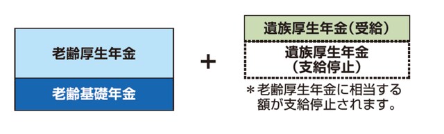 夫の遺族厚生年金には、中高齢寡婦加算や経過的寡婦加算はありません。