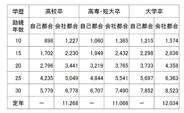 中小企業におけるモデル退職金。学歴と自己都合、会社都合、勤続年数別のモデル退職金(単位:千円)。会社都合のほうが自己都合より高くなっている (出典:東京都産業労働局「平成30年版中小企業の賃金・退職金事情」