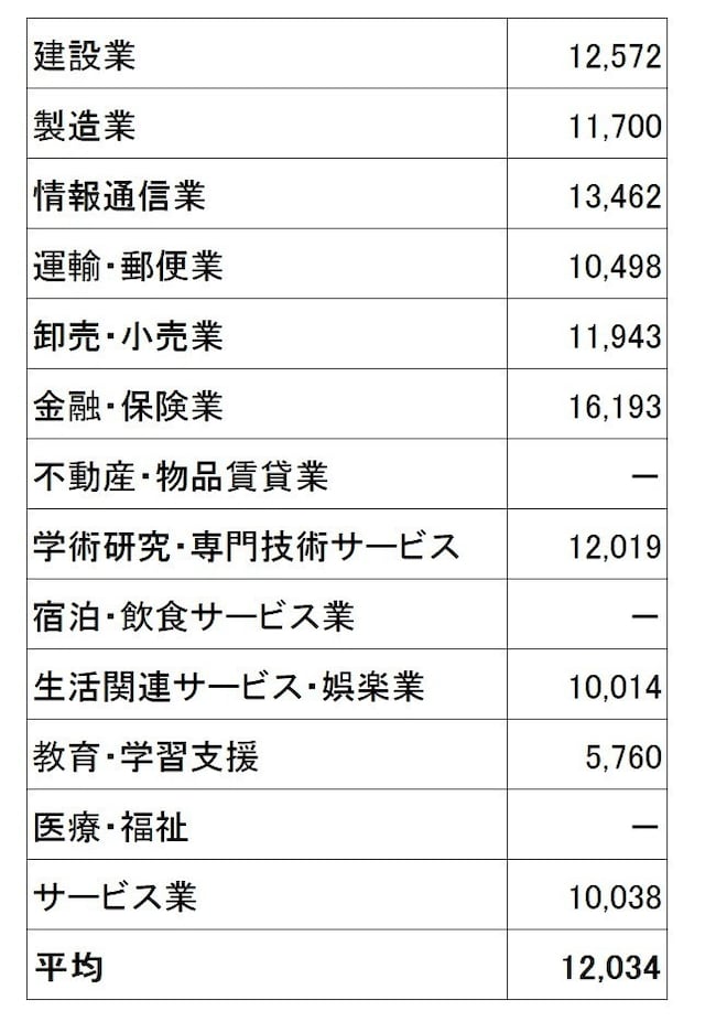東京都内中小企業の産業別モデル退職金(千円)。大学卒業で定年退職時の産業別モデル退職金。一部の産業では、企業数が少ないため算出されていない(出典:東京都「平成30年中小企業の賃金・退職金事情」)