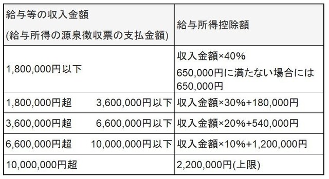 収入金額ごとの給与所得控除額(平成29年分~平成30年分)。ただし、給与等の収入金額が660万円未満の場合には、別の表で計算されるが、およそこの表の金額となる