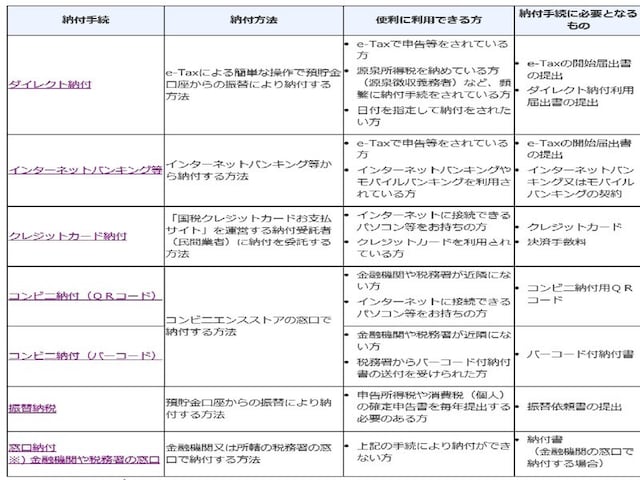 納付方法(国税庁HPより)