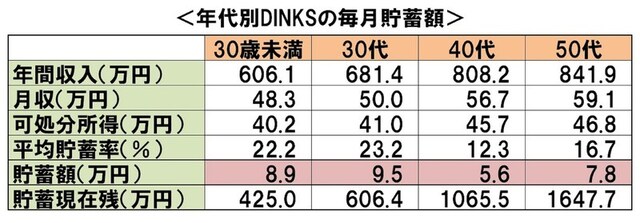 年代別DINKSの毎月貯蓄額:「平成26年全国消費実態調査」(総務省)より、筆者作成