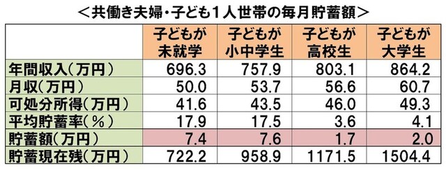共働き夫婦・子ども1人世帯の毎月の貯蓄額:「平成26年全国消費実態調査」(総務省)より、筆者作成
