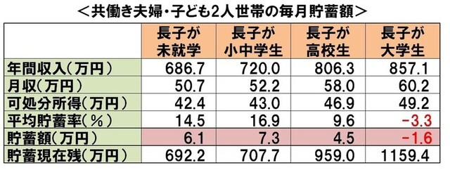 共働き夫婦・子ども2人世帯の毎月の貯蓄額:「平成26年全国消費実態調査」(総務省)より、筆者作成