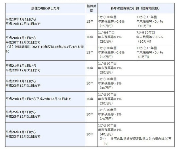 現行の住宅ローン控除は平成33年まで(出典:国税庁)