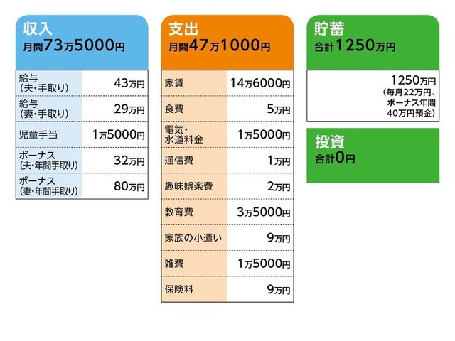 相談者「ミッフイー」さんの家計収支データ