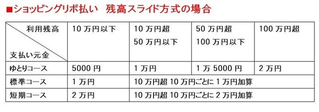 ショッピングリボ払い 残高スライド方式の場合