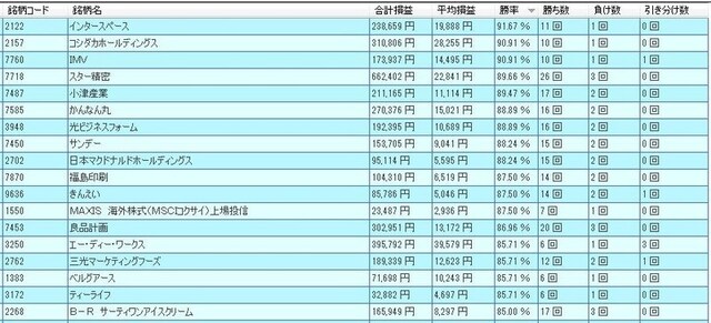 4月好調銘柄ランキング/システムトレードの達人