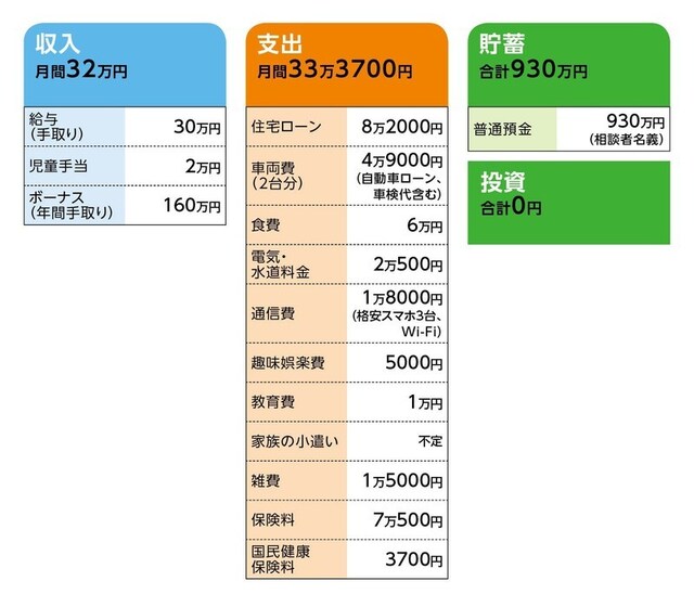 相談者「まりる。」さんの家計収支データ