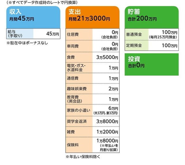 相談者「ポム」さんの家計収支データ