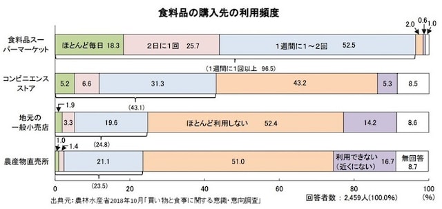 【出典元】農林水産省2018年10月「買い物と食事に関する意識・意向調査」