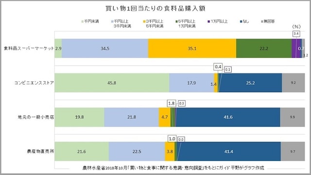 農林水産省2018年10月「買い物と食事に関する意識・意向調査」をもとにガイド平野がグラフ作成