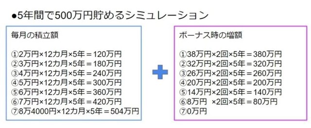 5年間で500万円貯めるためのシミュレーションをしてみよう。