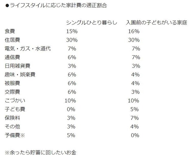 ライフスタイルに応じた家計費の適正割合
