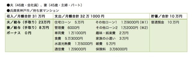 (※1)バイクのローン。ローン残高70万円、完済まで3年半(※2)エアコンのローン。ローン残高10万円、完済まで1年