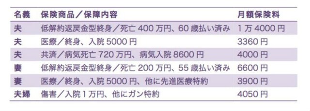 夫婦とも医療保障部分が重複しているのがわかる